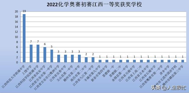 全国奥赛化学获奖名单，福建师大附中学子在第36届全国化学奥赛夺得1金3银