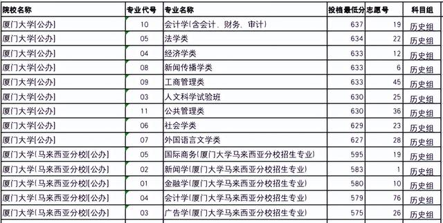 厦门大学,录取分数，厦门大学各省录取分