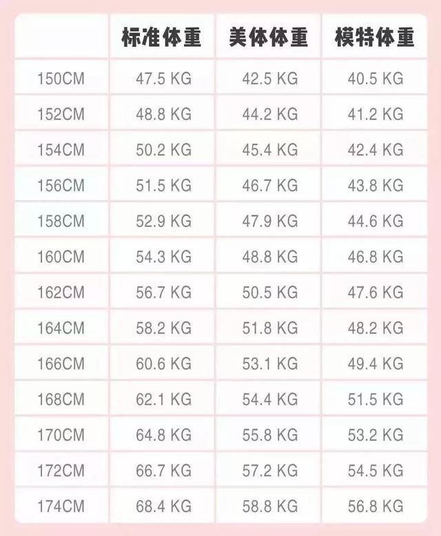162cm女生标准体重，成年女性162cm的标准体重是多少（2022女士标准体重表）