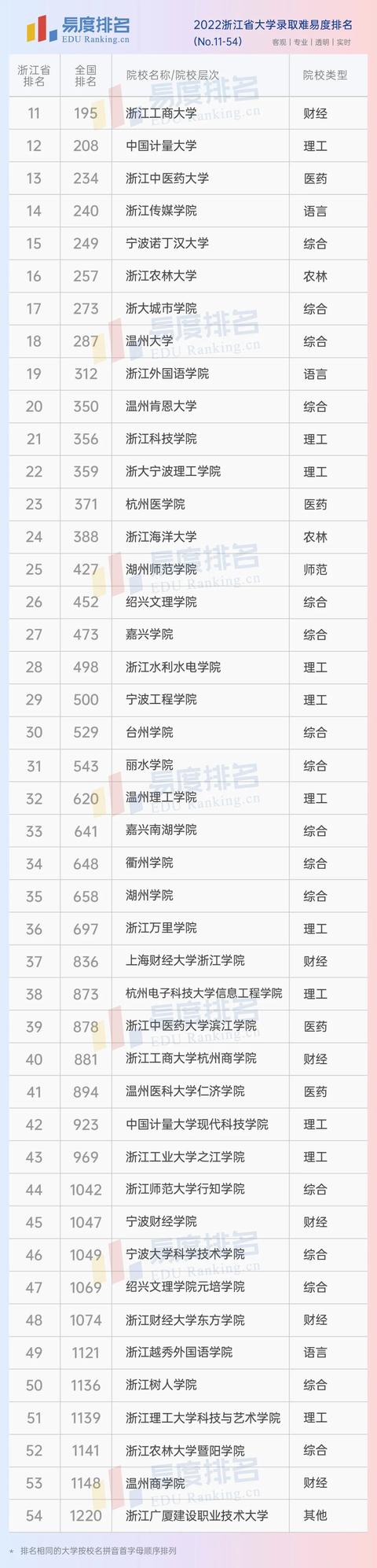 最新浙江的大学排行榜，2022浙江省大学排名