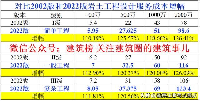 勘察设计收费标准，工程勘察工程设计收费标准