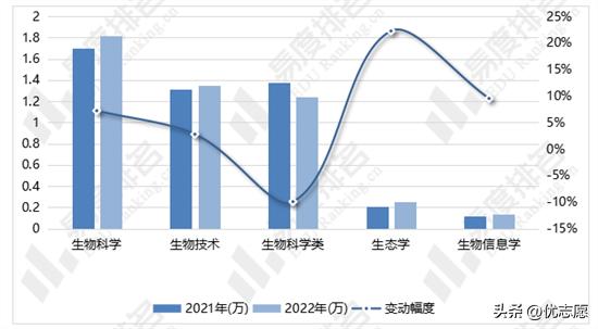 国内大学生物科学专业排名，2022年生物科学类专业类计划下降10