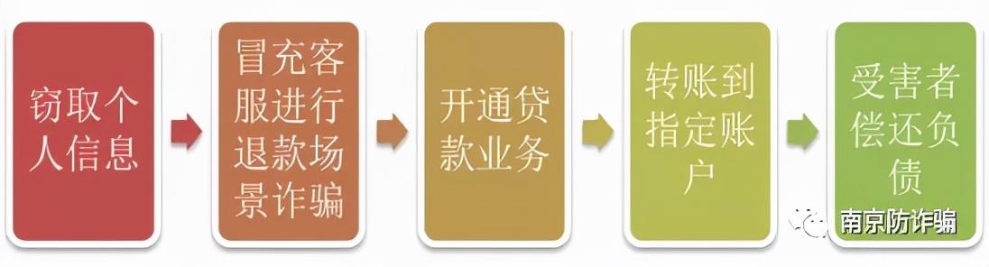 最容易骗人的四种骗术，最不易让人怀疑的几类骗术