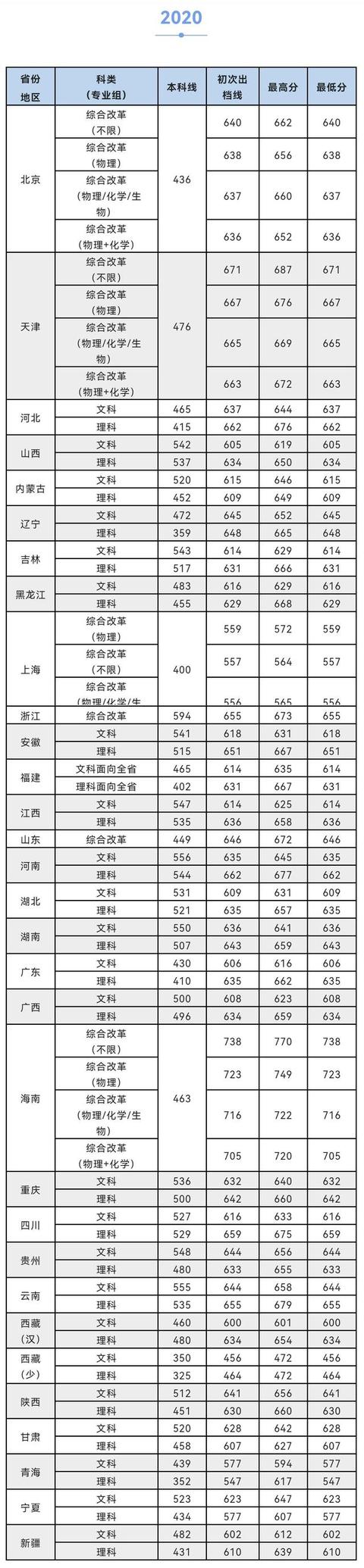 厦门大学,录取分数，厦门大学各省录取分
