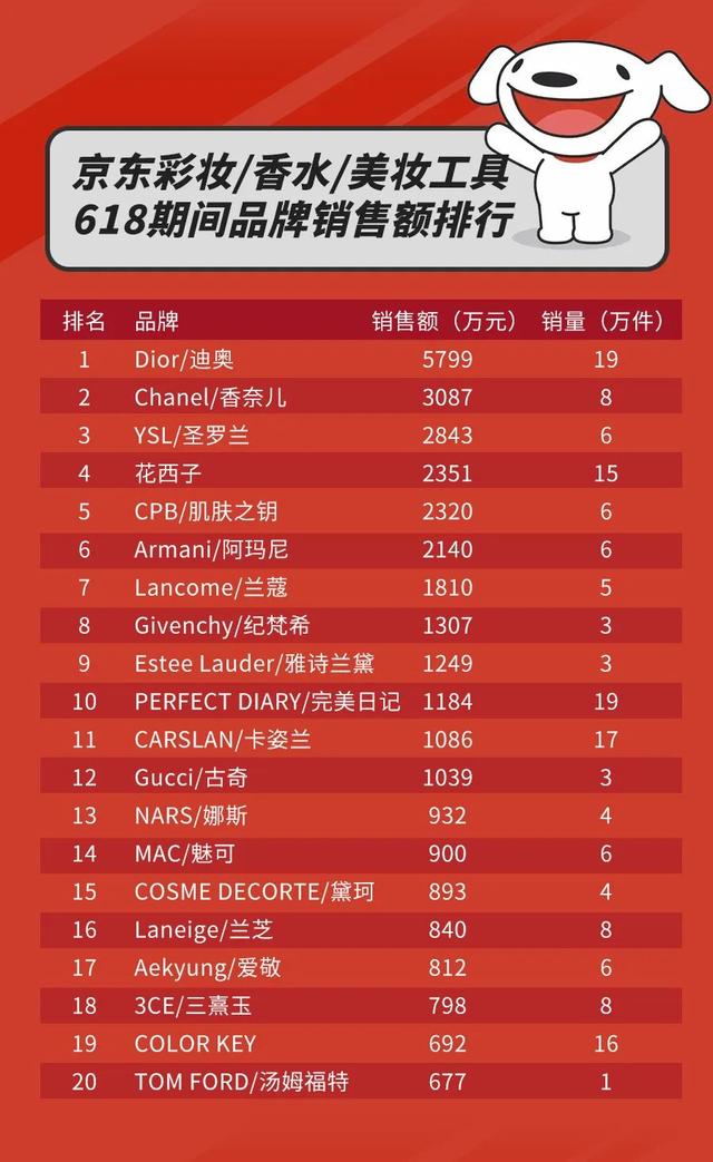 京东美妆发展目标分析，京东美妆扛起主战大旗