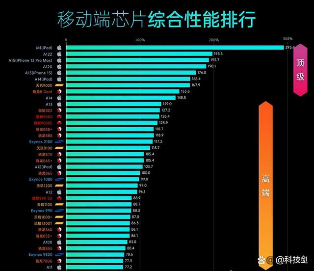 手机处理器性能天梯图，手机处理器排名最新2022天梯图
