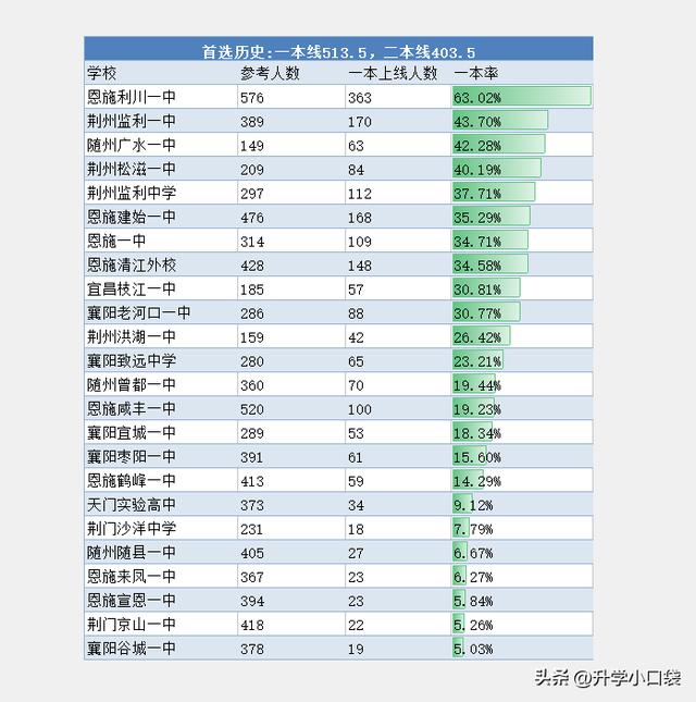 今年高考利川一中有上清北吗，湖北省各地级市中学清华北大录取人数排名出炉