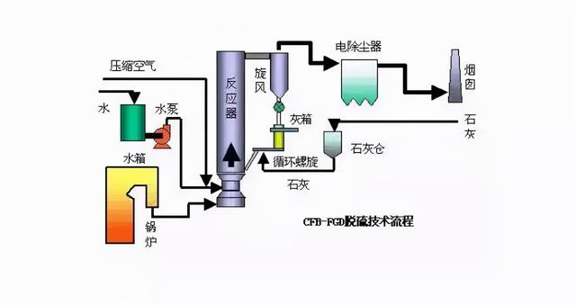 半干法脱硫流程图，现运行的各种脱硫工艺流程图汇总