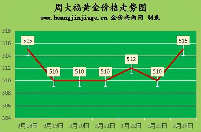 今日金价回收价格，今日金价回收价格表最新行情（2022年11月21日各大金店黄金价格多少钱一克）