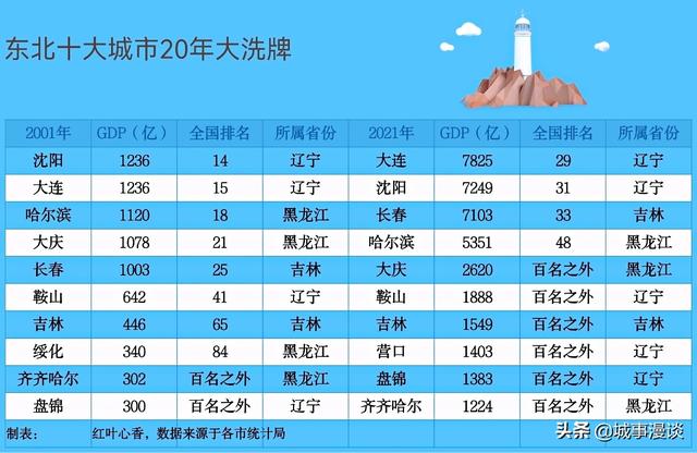 东北最大的城市，东北城市规模排名（个个都有自己的特色与魅力）