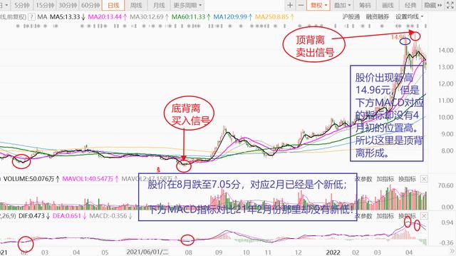 macd顶背离，macd顶底背离使用技巧