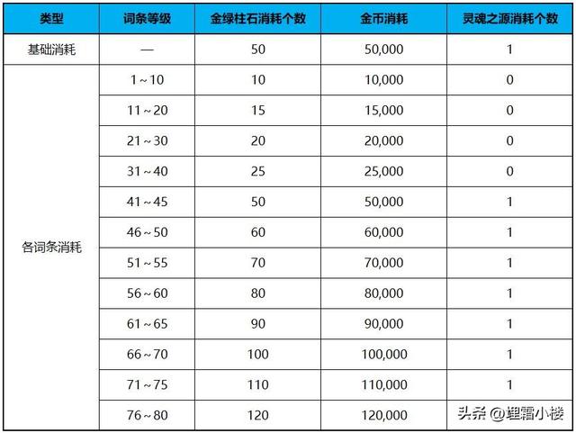 dnf装备等级，dnf新版本装备成长规则