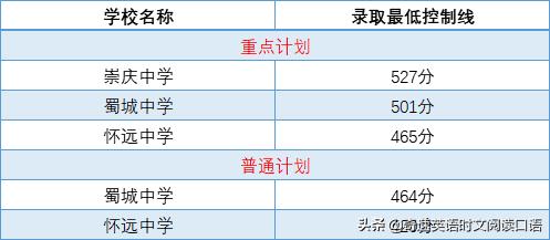 2022成都中考各学校录取分数线，成都市2022年中考高中录取分数线（2023成都中考各高中录取分数线汇总）