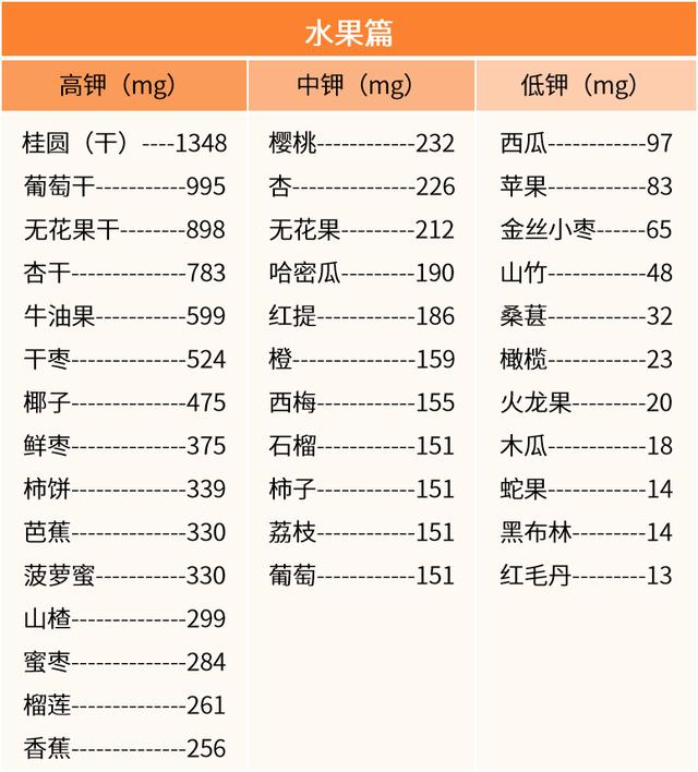 火龙果含钾高吗，含钾高的水果对肾脏有害