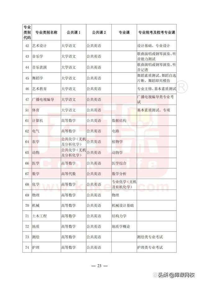 专升本考试考什么内容，2023年普通高等学校专升本考试招生工作安排出炉