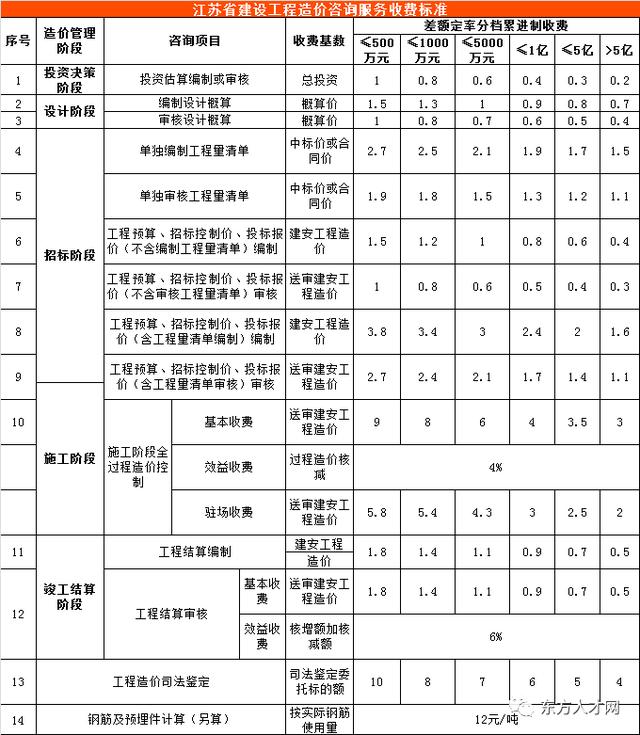 全过程咨询收费标准，建设工程造价咨询收费标准