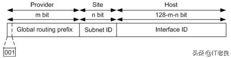 ipv6地址格式，ipv6地址有3种（IPv6 地址类型和格式）