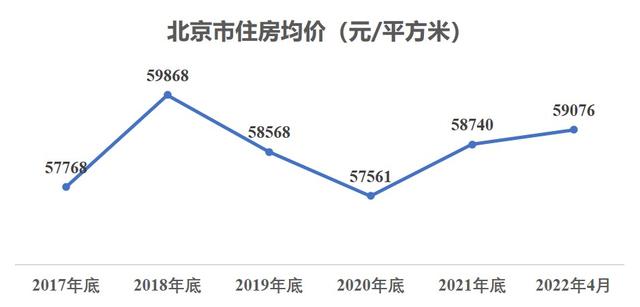 西城区各区域房价对比，在哪买房更保值