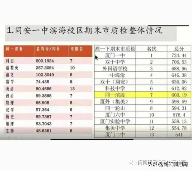 厦门三所名校签约岛外办学，厦门岛外学校的办学成绩没有想象中那么差