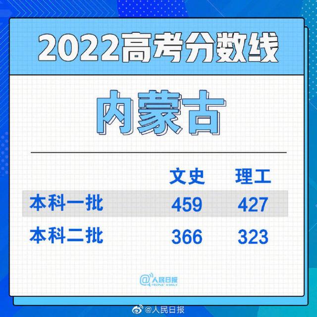 2022年全国高考分数线汇总，2022年全国各地高考分数线陆续公布