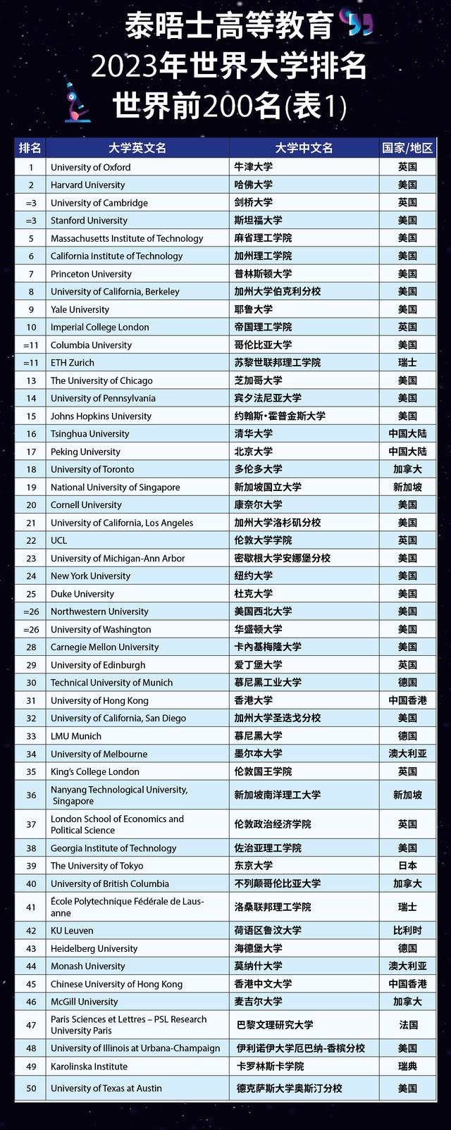 泰晤士高等教育世界大学排名，泰晤士2023世界大学排名最新