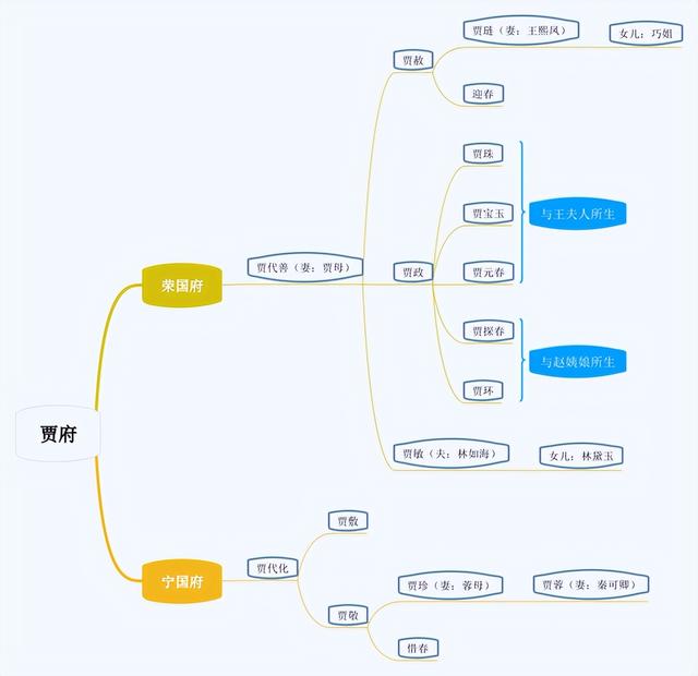 梳理红楼梦人物关系列出关系图，读懂了红楼梦的人物关系架构图