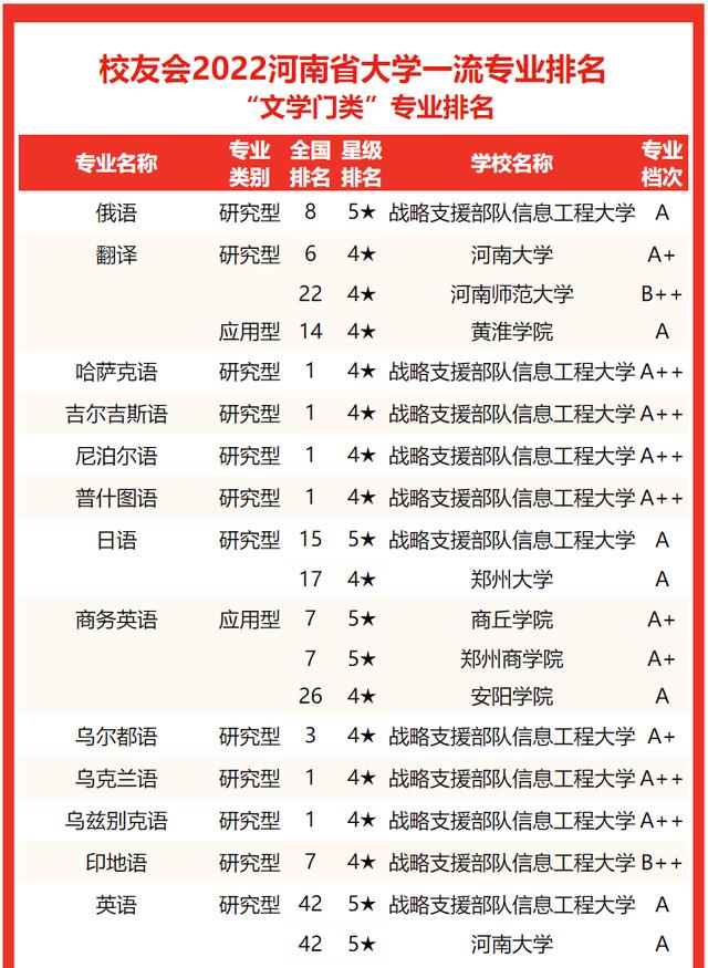 河南郑州大学排名及分数线，2022河南省大学一流专业排名