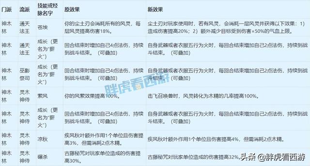 梦幻西游4月门派大改讲解，4月18门派调整详细内容