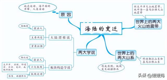 初中地理思维导图，初中地理思维导图高清图（初中地理所有知识思维导图梳理）