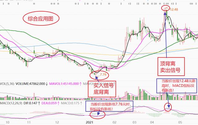 macd顶背离，macd顶底背离使用技巧