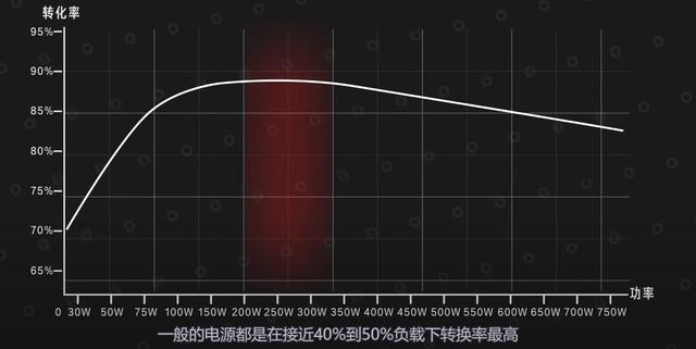 电源金牌和没牌有什么区别，金牌电源一定比铜牌电源好