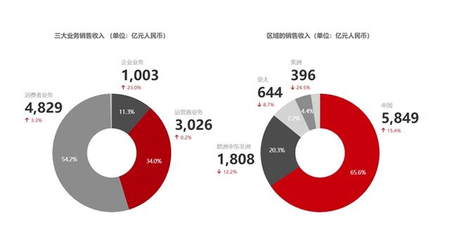 华为被制裁后的影响，被美国制裁了四年