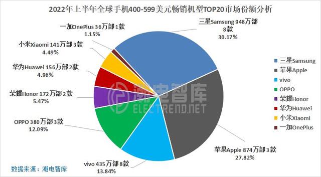 苹果近5年全球销量，iPhone手机诞生15年