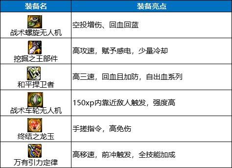 地下城与勇士dnf推荐款，dnf最新版本装备搭配（攻速vs异常vs大天御）