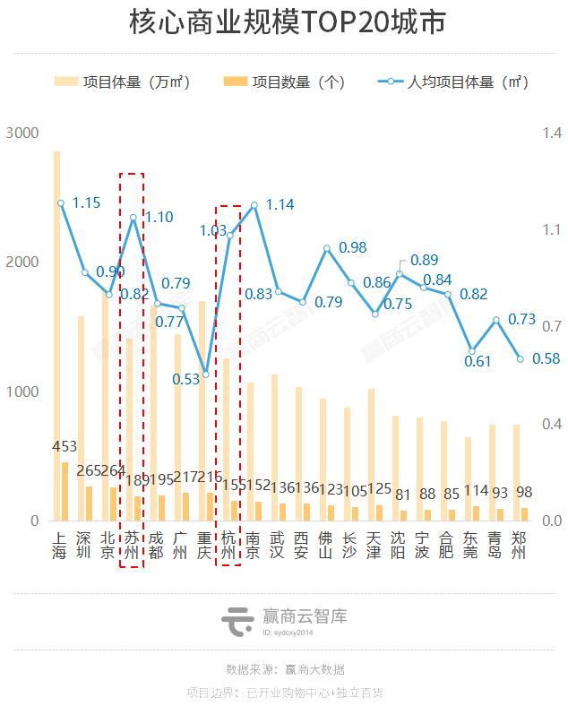 最新成都商业市场报告，掉队的成都反弹力UP2022城市商业力排行榜