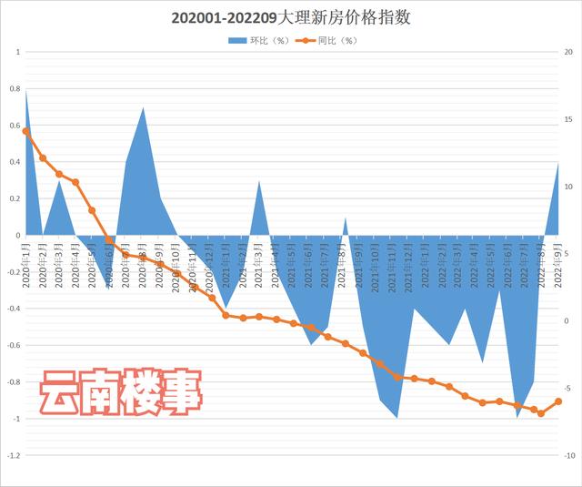 2022昆明商品房成交套数排行榜，云南1-9月商品房成交面积2160万