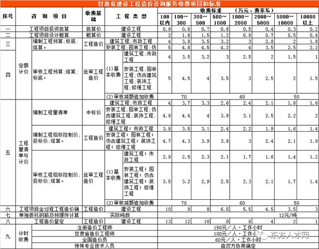 全过程咨询收费标准，建设工程造价咨询收费标准