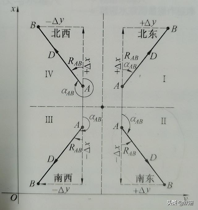 坐标正反算是什么意思，坐标正反算