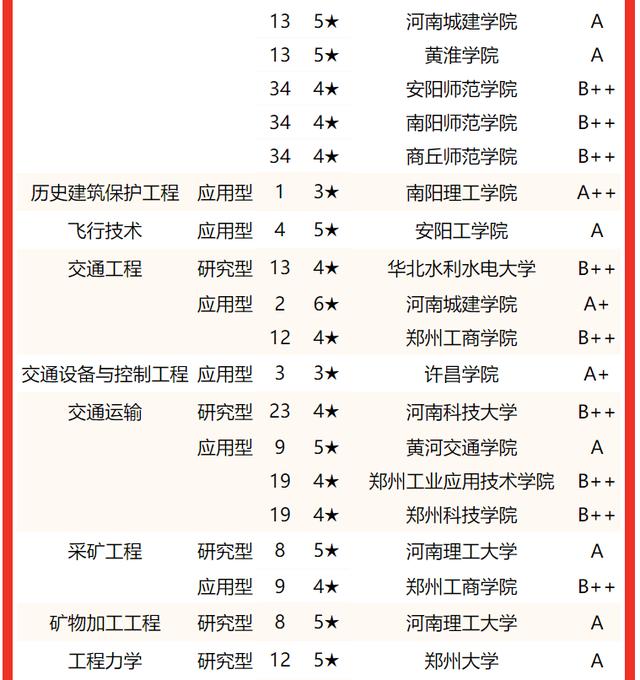 河南郑州大学排名及分数线，2022河南省大学一流专业排名