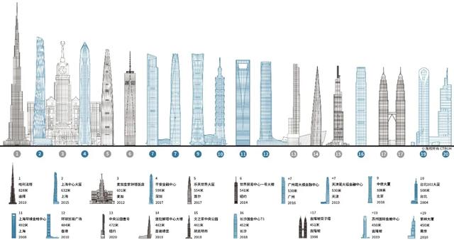 世界上最高的建筑世界摩天大楼数量排名2021
