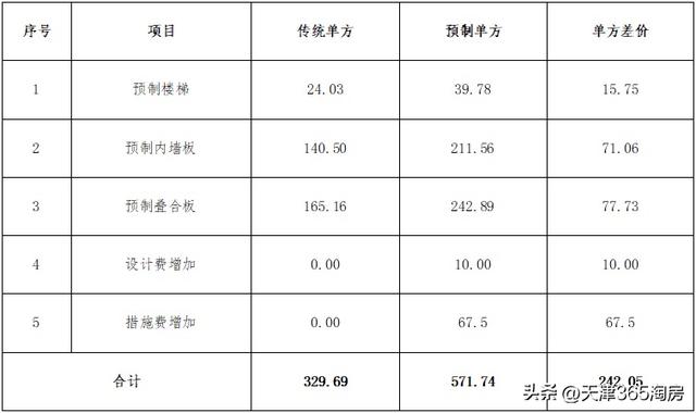 3年后天津的毛坯房，天津7000一平最便宜的房子