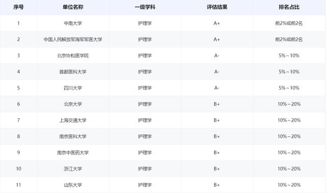 护理学专业排名，护理学院专业排名