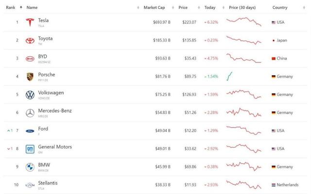 特斯拉最高市值，特斯拉市值最高车企