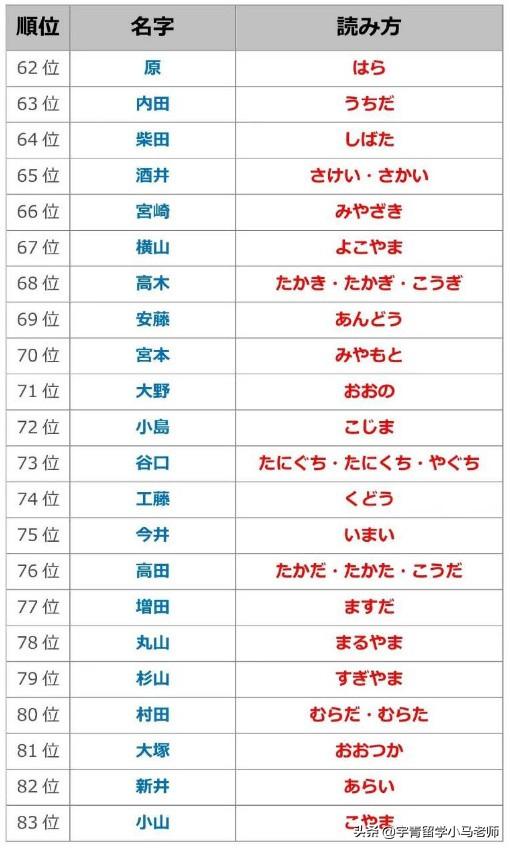 日语常用姓氏，日本常见的100姓氏排名及读音对照表