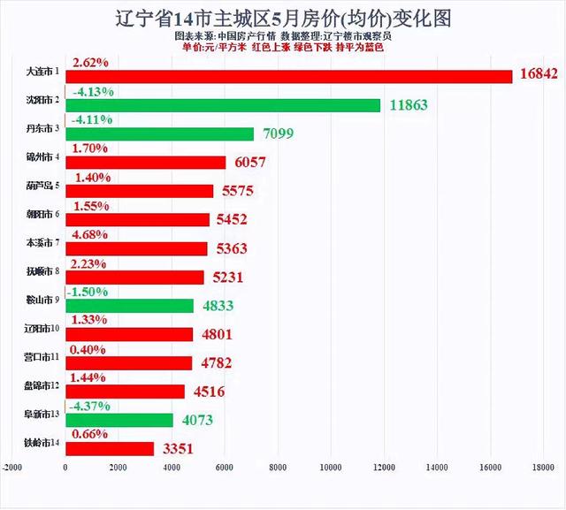 辽宁朝阳房价最新价格，辽宁各地市2023年3月房价出炉