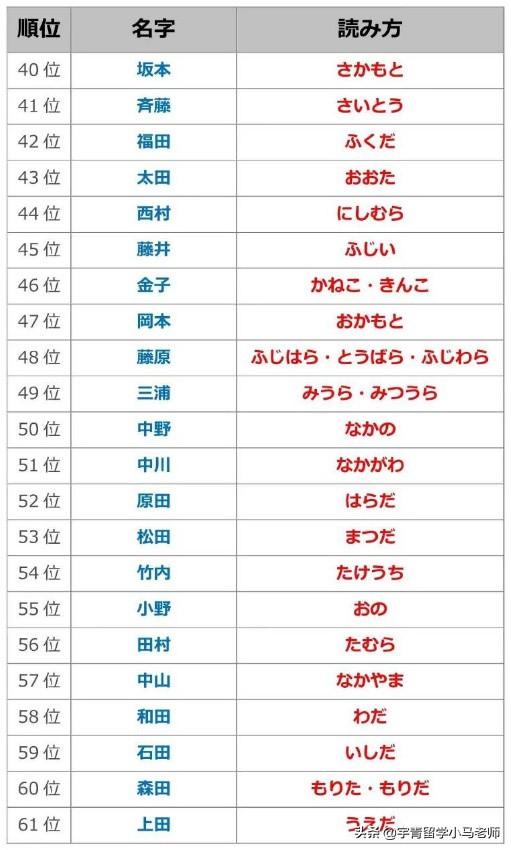 日语常用姓氏，日本常见的100姓氏排名及读音对照表