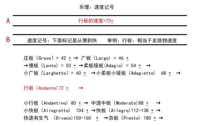 音乐术语中板和行板有什么区别，音乐表情术语最形象的解说