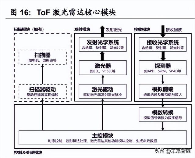 汽车激光雷达国内龙头企业，汽车激光雷达行业专题研究