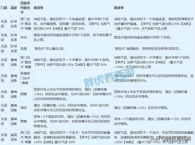 梦幻西游4月门派大改讲解，4月18门派调整详细内容