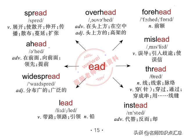 英语单词思维导图，428张英语单词思维导图